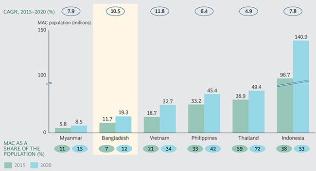 The Megatrends Defining The Business Of Food In Bangladesh in 2019 And Beyond