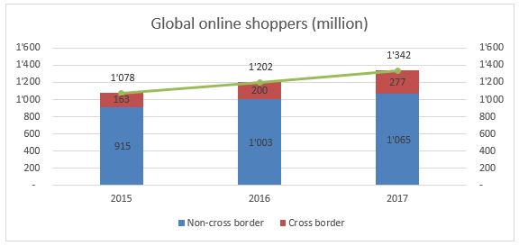 Global eCommerce Sales Surged To $29 Trillion - Future Startup