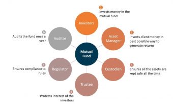 6 Reasons To Invest In Open-ended Mutual Funds In Bangladesh
