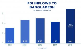 From An Investor’s Perspective: Why Myanmar over Bangladesh