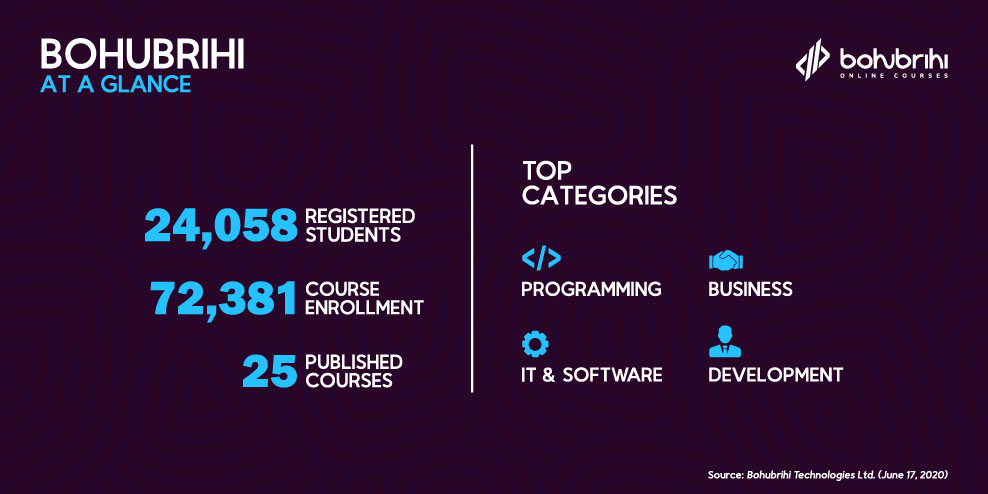 Bohubrihi’s Unique and Collaborative Approach to Outcome-focused Online Courses