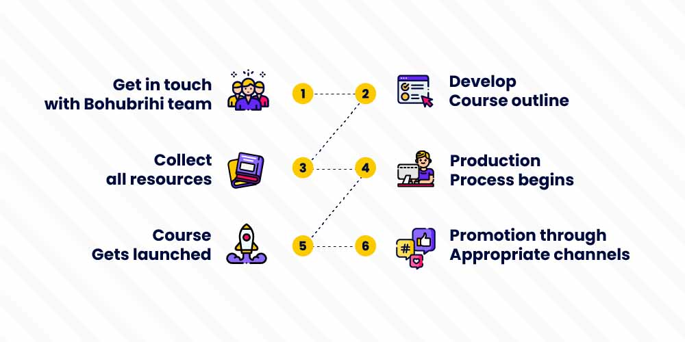 Bohubrihi Course Production Process