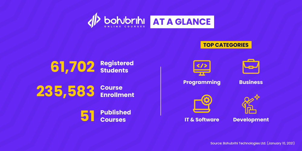 Bohubrihi at a glance