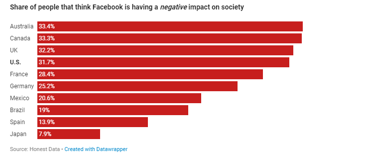 Social Media: How Will They Balance Their Business Models and Respond to ‘The Social Dilemma’ 4