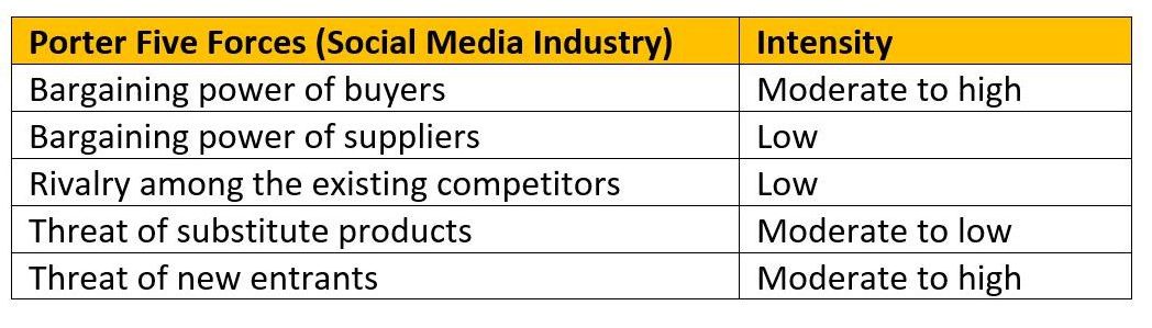 Social Media: How Will They Balance Their Business Models and Respond to ‘The Social Dilemma’ 5