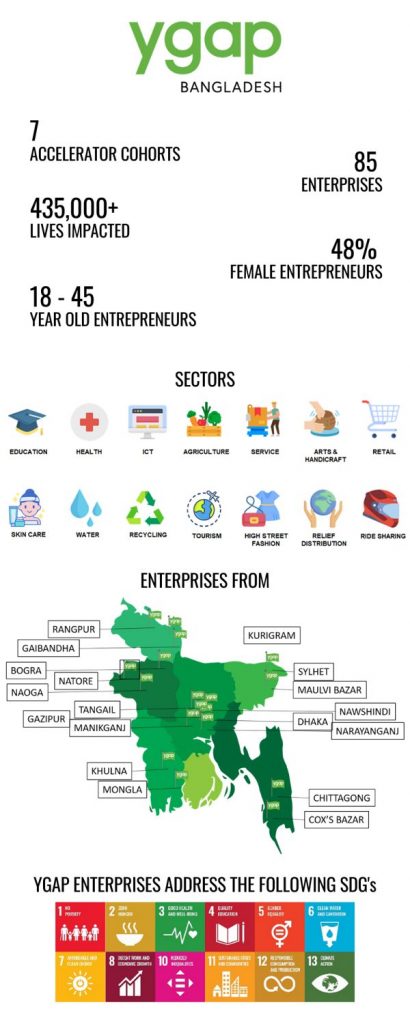 YGAP Bangladesh Wins the Best Incubator/Accelerator Program Award in the SAARC Startup Awards 2020