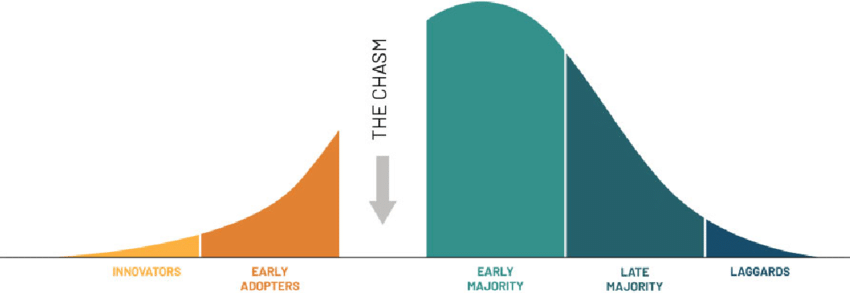 Geoffrey-Moores-book-Crossing-The-Chasm on-the-technology-adoption