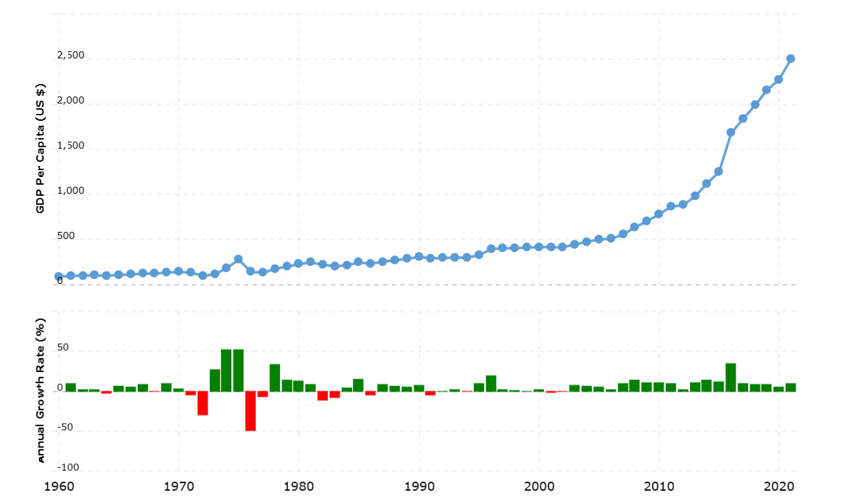 GDP per capita growth of Bangladesh