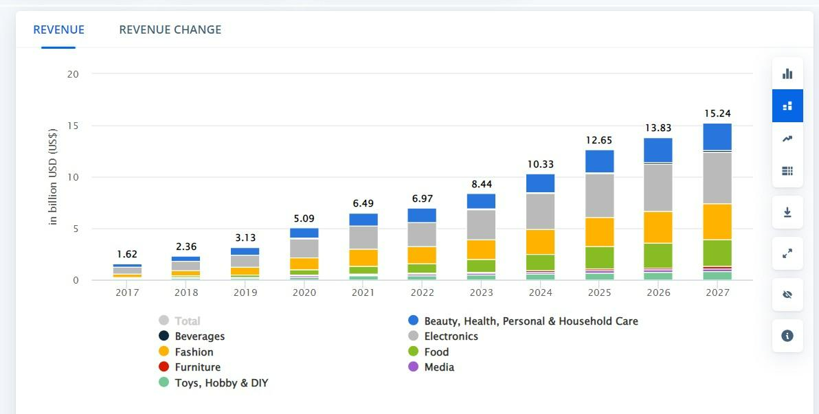 E-commerce market in Bangladesh