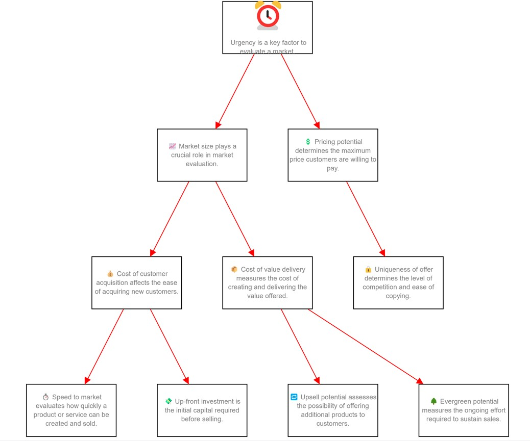 10 Ways To Evaluate A Market 