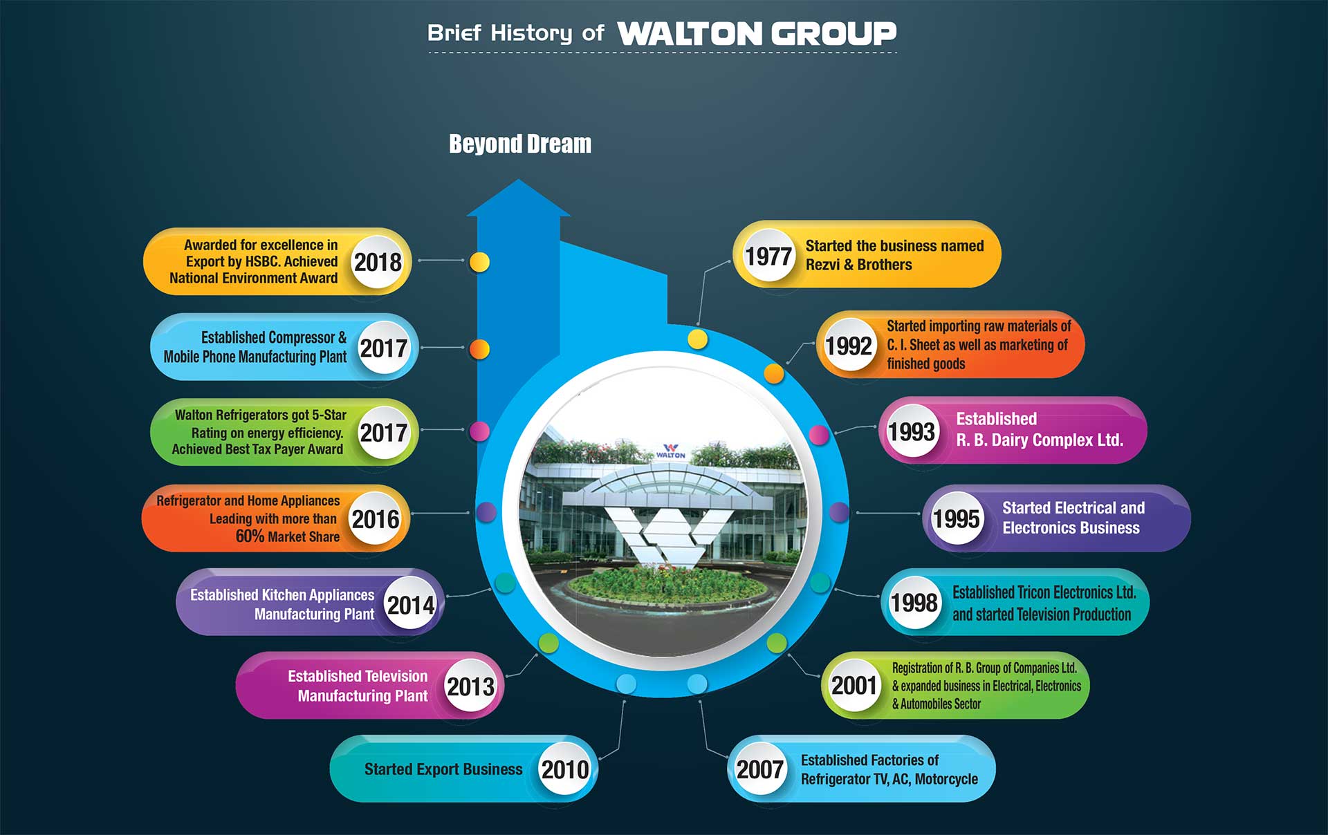 Walton: Bangladesh's E&E Champion With Global Ambitions